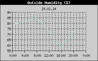 Outside Humidity History