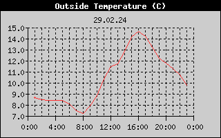 Outside Temperature History