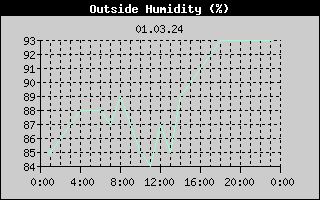 Outside Humidity History