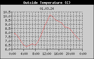 Outside Temperature History