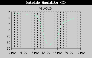 Outside Humidity History