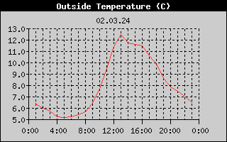 Outside Temperature History
