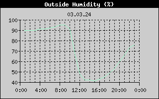 Outside Humidity History