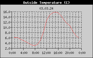 Outside Temperature History