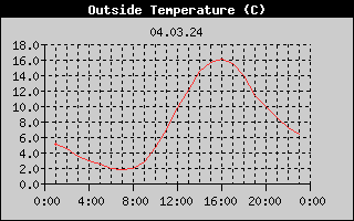 Outside Temperature History