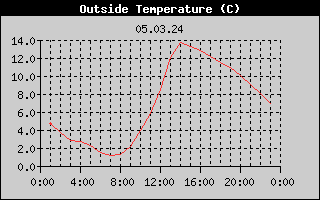 Outside Temperature History