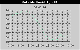 Outside Humidity History