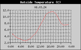 Outside Temperature History