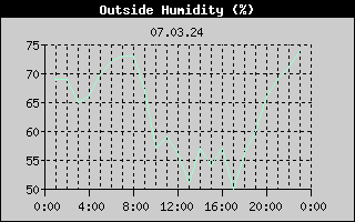 Outside Humidity History