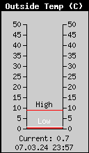 Current Outside Temperature