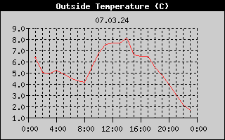 Outside Temperature History