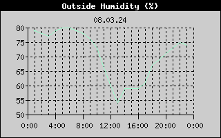 Outside Humidity History