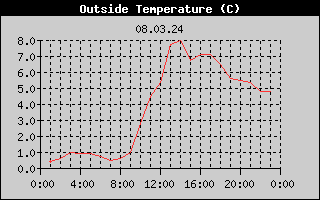 Outside Temperature History