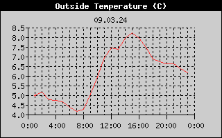 Outside Temperature History
