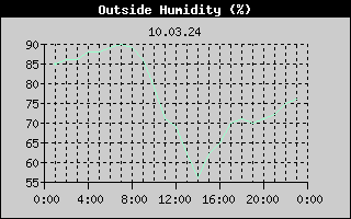 Outside Humidity History