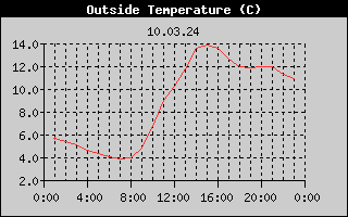 Outside Temperature History