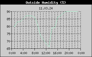 Outside Humidity History
