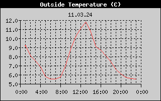 Outside Temperature History