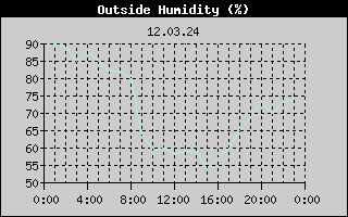 Outside Humidity History