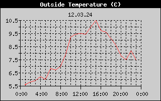 Outside Temperature History