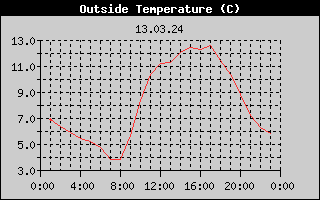 Outside Temperature History