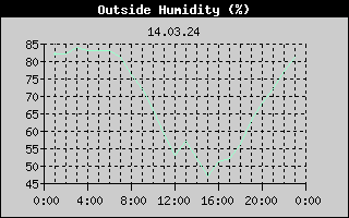Outside Humidity History