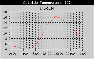 Outside Temperature History