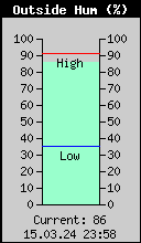 Current Outside Humidity