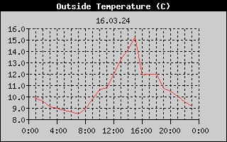 Outside Temperature History