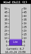 Current Wind Chill