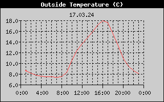 Outside Temperature History