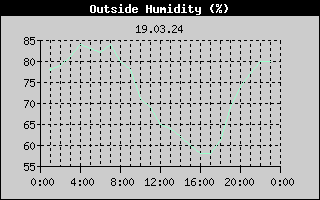 Outside Humidity History