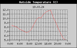 Outside Temperature History