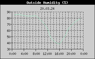 Outside Humidity History