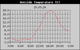 Outside Temperature History