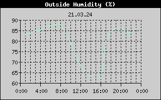 Outside Humidity History