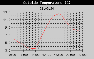 Outside Temperature History