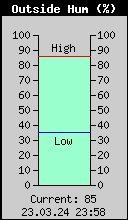 Current Outside Humidity