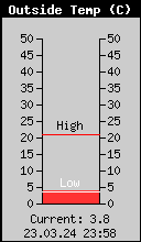 Current Outside Temperature