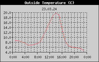 Outside Temperature History