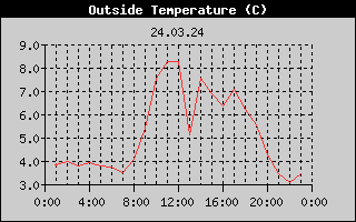 Outside Temperature History