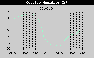 Outside Humidity History