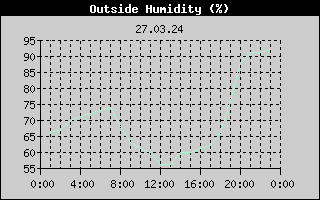 Outside Humidity History