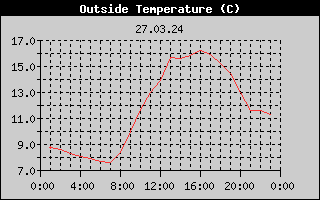 Outside Temperature History