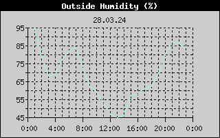Outside Humidity History