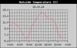 Outside Temperature History