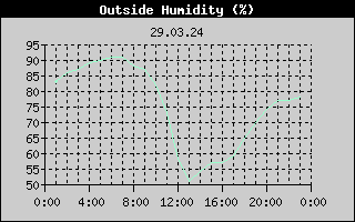 Outside Humidity History