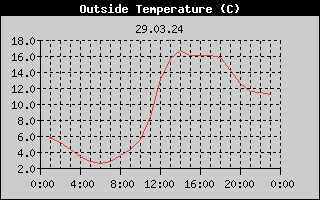Outside Temperature History