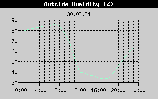Outside Humidity History