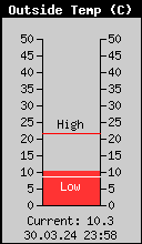 Current Outside Temperature